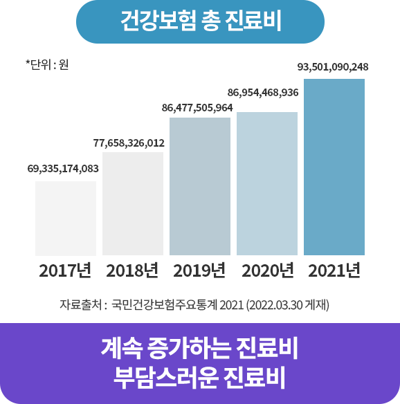 사망원인 순위 추이