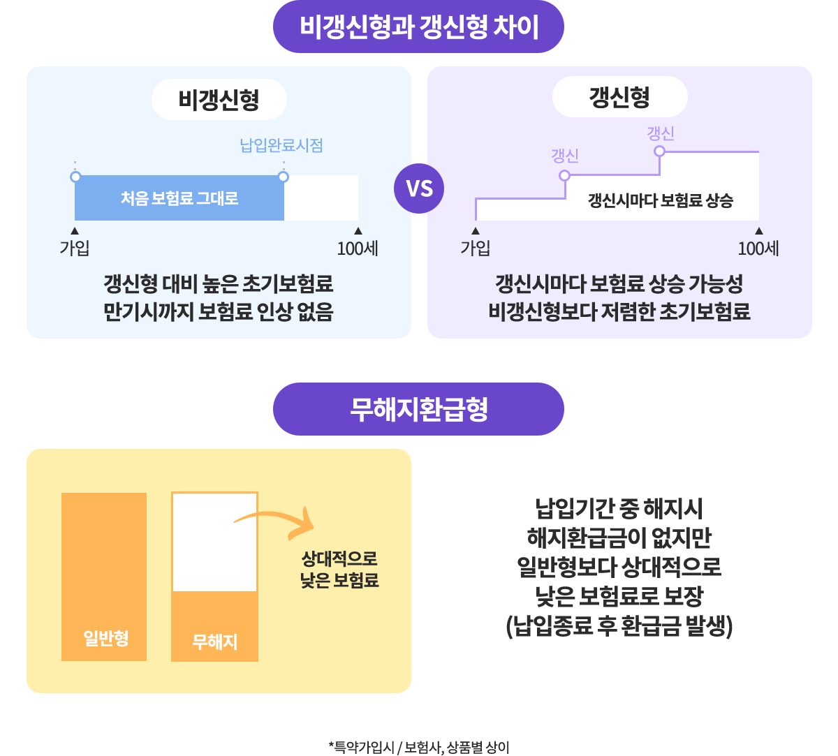 보험 유형별 설명